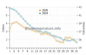 Wassertemperatur Harbert im Januar