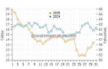 Harbor Bluffs water temp chart in January