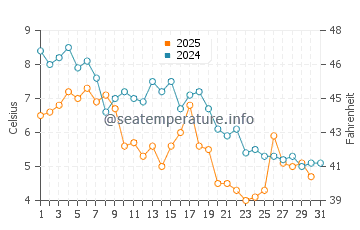 Harbor Isle water temp chart in January