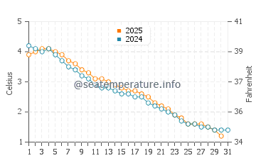 Harbor Springs water temp chart in January