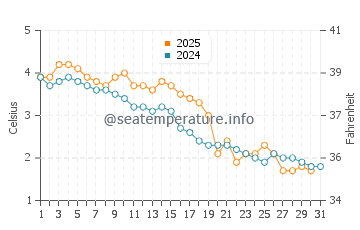 Harbor View water temp chart in January