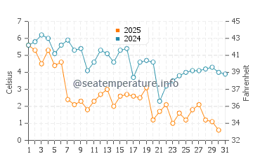 Harborview Beach water temp chart in January