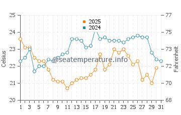 Wassertemperatur Hard Bargain im Januar