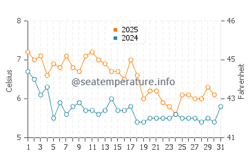 Temperatura del agua en Hardbakke en enero
