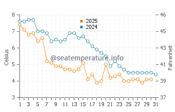 Hardings Beach water temp chart in January