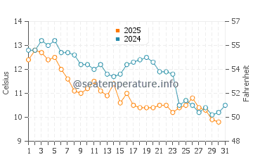 Wassertemperatur Harima im Januar