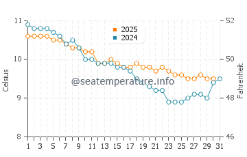 Harlyn water temp chart in January