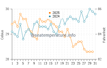 Harper water temp chart in January