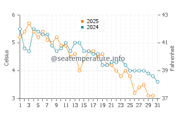 Harpswell Center water temp chart in January