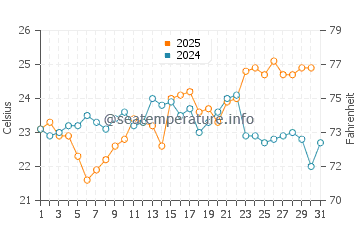 Harrington water temp chart in January