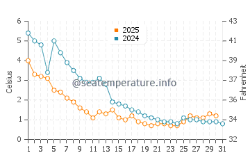 Harrison Township water temp chart in January