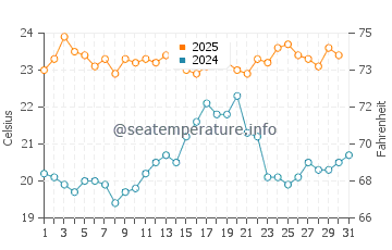 Wassertemperatur Hartenbos im Januar