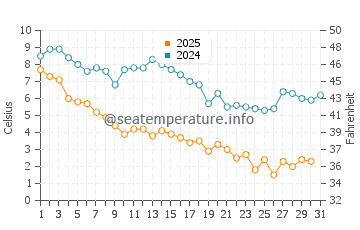 Harvey Cedars water temp chart in January