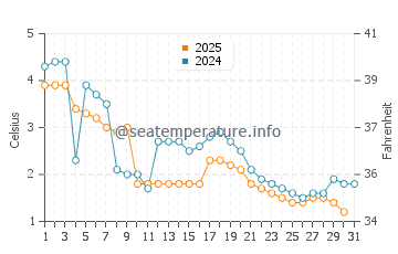 Harvey water temp chart in January