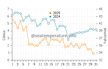 Harwich Port water temp chart in January