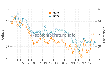 Hasaki water temp chart in January