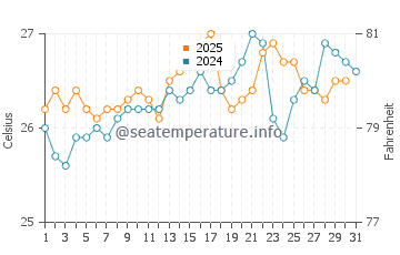 Hastings Point water temp chart in January