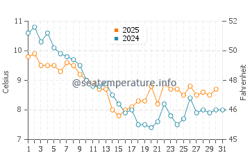 Hastings water temp chart in January