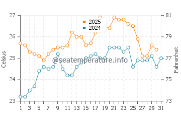 Hat Head water temp chart in January