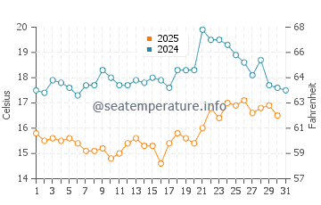 Wassertemperatur Hataitai im Januar