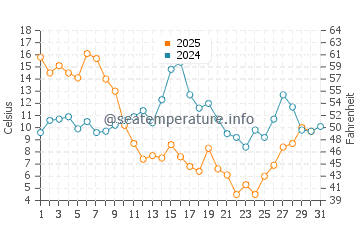 Temperature dell'acqua a Isola di Hatteras a gennaio