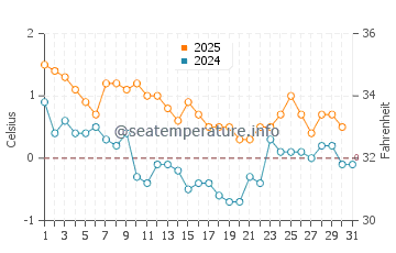 Havre Saint Pierre water temp chart in January