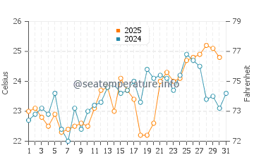 Hawks Nest water temp chart in January