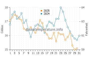 Températures de l'eau à Hayama en janvier
