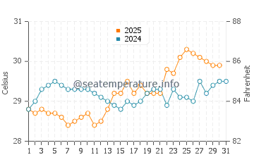Hayman Island water temp chart in January