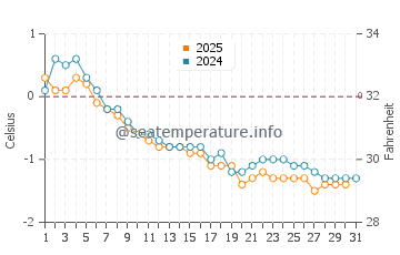 Heather Beach water temp chart in January