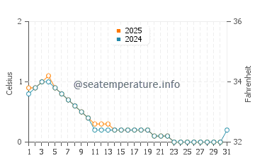 Temperature dell'acqua a Isola di Hecla a gennaio