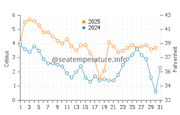 Temperature dell'acqua a Helsingborg a gennaio