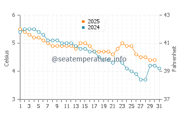 Wassertemperatur Hemnesberget im Januar
