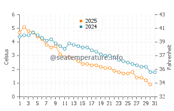 Temperature dell'acqua a Henderson Harbor a gennaio