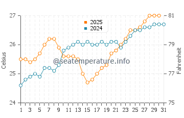 Temperature dell'acqua a Henderson a gennaio