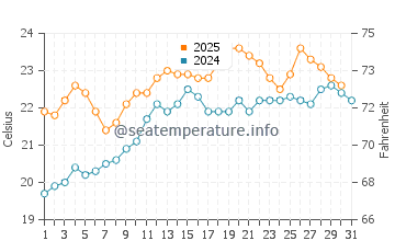 Temperature dell'acqua a Henley Beach a gennaio