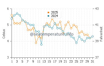 Temperature dell'acqua a Henningsvaer a gennaio
