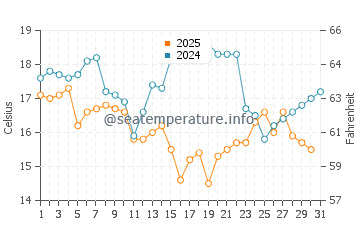 Wassertemperatur Heping im Januar