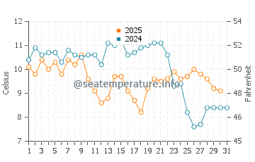 Wassertemperatur Hepu im Januar