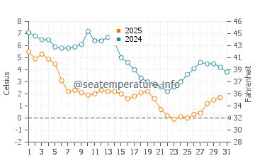 Herald Harbor water temp chart in January