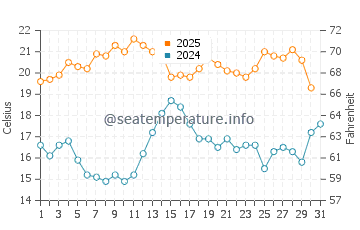 Wassertemperatur Hermanus im Januar