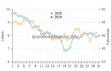Temperature dell'acqua a Hermanville-sur-Mer a gennaio