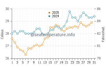 Hervey Bay water temp chart in January