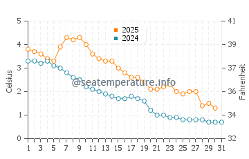 Hessel water temp chart in January