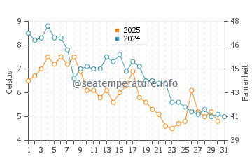 Wassertemperatur Hewlett Harbor im Januar