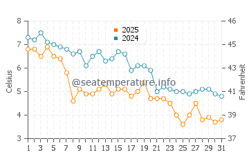 High Head Beach water temp chart in January