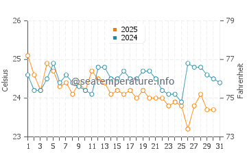 High Rock water temp chart in January