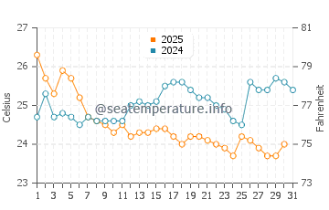 Highland Beach water temp chart in January