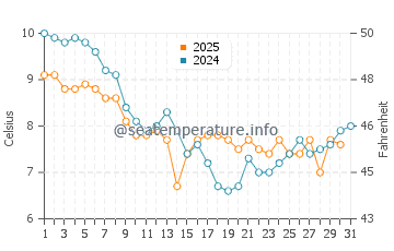 Temperature dell'acqua a Hill Head a gennaio