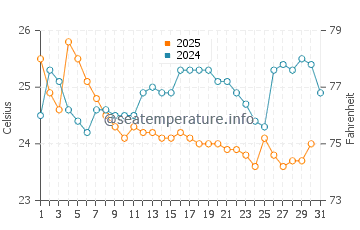 Hillsboro Beach water temp chart in January